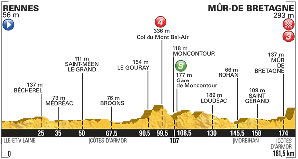 Tour-de-France-2015-Stage-8-profile.png